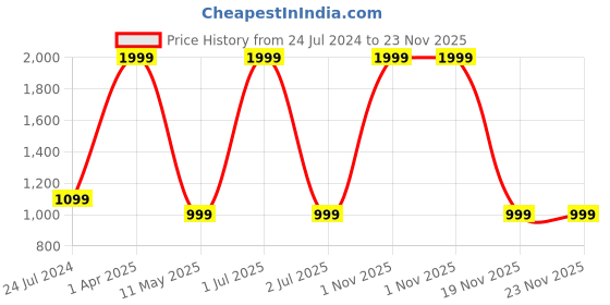 myntra.com LYF5STAR Black & Transparent PVC Make Up Organisers lyf5star Price History Graph from 24 Jul 2024 to 22 Nov 2025
