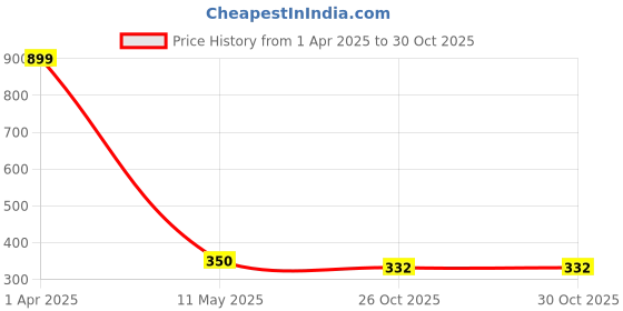 myntra.com LYF5STAR Set of 4 U Pins lyf5star Price History Graph from 1 Apr 2025 to 30 Oct 2025