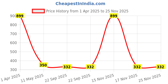 myntra.com LYF5STAR Set of 4 U Pins lyf5star Price History Graph from 1 Apr 2025 to 24 Nov 2025