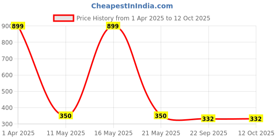 myntra.com LYF5STAR Set of 4 U Pins lyf5star Price History Graph from 1 Apr 2025 to 11 Oct 2025