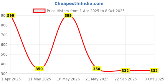 myntra.com LYF5STAR Set of 4 U Pins lyf5star Price History Graph from 1 Apr 2025 to 7 Oct 2025