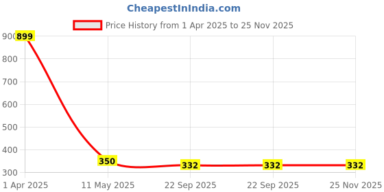 myntra.com LYF5STAR Set of 4 U Pins lyf5star Price History Graph from 1 Apr 2025 to 24 Nov 2025
