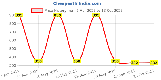 myntra.com LYF5STAR Set of 4 U Pins lyf5star Price History Graph from 1 Apr 2025 to 13 Oct 2025