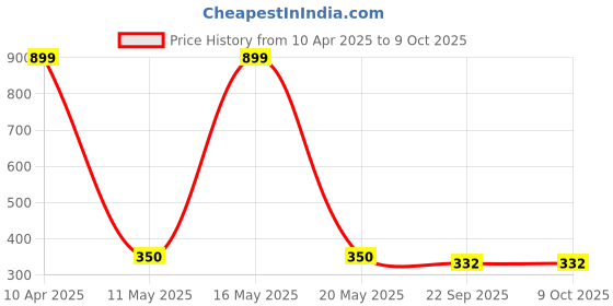 myntra.com LYF5STAR Set of 4 U Pins lyf5star Price History Graph from 10 Apr 2025 to 9 Oct 2025