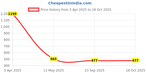 myntra.com LYF5STAR Set of 6 Floral U Pins lyf5star Price History Graph from 5 Apr 2025 to 17 Oct 2025