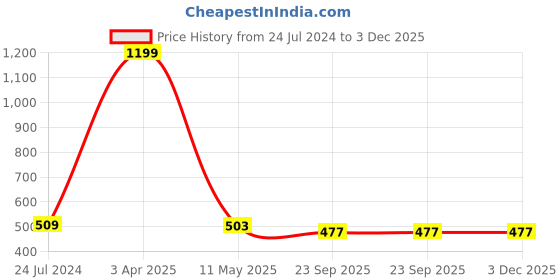 myntra.com LYF5STAR Set of 6 Floral U Pins lyf5star Price History Graph from 24 Jul 2024 to 2 Dec 2025