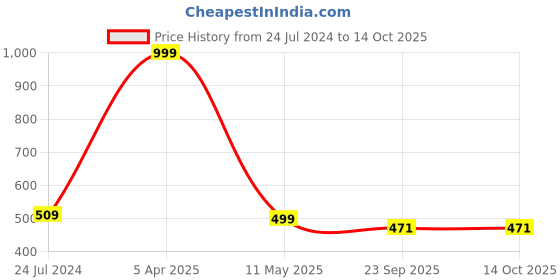 myntra.com LYF5STAR Set of 6 Floral U Pins lyf5star Price History Graph from 24 Jul 2024 to 14 Oct 2025
