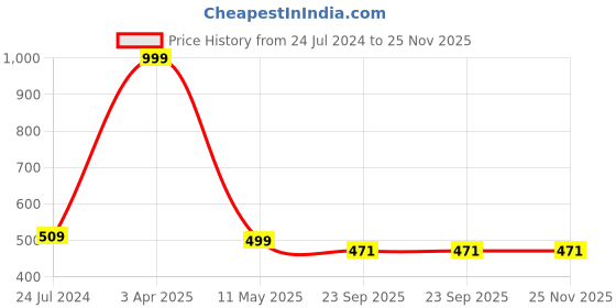 myntra.com LYF5STAR Set of 6 Tic Tac Small Hair Clips lyf5star Price History Graph from 24 Jul 2024 to 25 Nov 2025