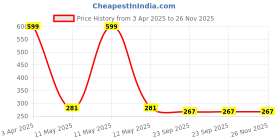 myntra.com LYF5STAR Women Gold-Toned Set of 2 U Pins lyf5star Price History Graph from 3 Apr 2025 to 25 Nov 2025