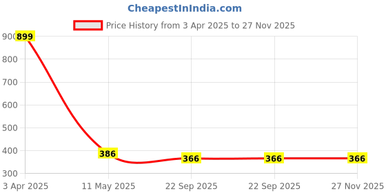 myntra.com LYF5STAR Women Set of 2 Comb Pin lyf5star Price History Graph from 3 Apr 2025 to 27 Nov 2025