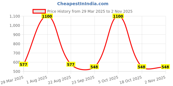 myntra.com Lyfcare Set Of 2 Adult Classic Tape Diapers - L - 10 Pieces Each lyfcare Price History Graph from 29 Mar 2025 to 2 Nov 2025