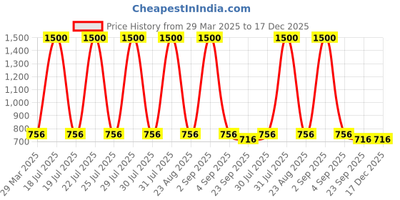 myntra.com Lyfcare Set Of 3 Adult Pull Up Diaper Pants - M - 10 Pieces Each lyfcare Price History Graph from 29 Mar 2025 to 17 Dec 2025
