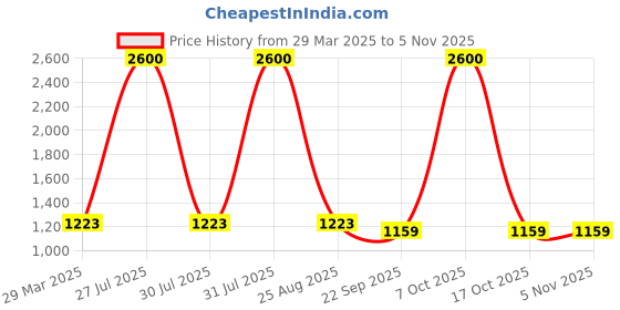 myntra.com Lyfcare Unisex Set Of 4 Adult Pull Up Diaper Pants - M 10Pcs Each lyfcare Price History Graph from 29 Mar 2025 to 2 Nov 2025