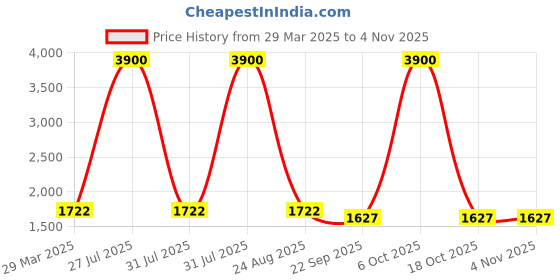 myntra.com Lyfcare Unisex Set Of 6 Adult Pull Up Diaper Pants - XXL 10Pcs Each lyfcare Price History Graph from 29 Mar 2025 to 2 Nov 2025