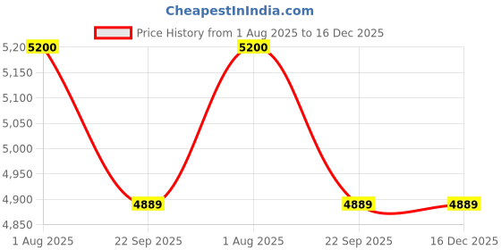 myntra.com Lyfcare Unisex Set Of 8 Secure Night Adult Pull Up Diaper Pants - XL 10Pcs Each lyfcare Price History Graph from 1 Aug 2025 to 16 Dec 2025