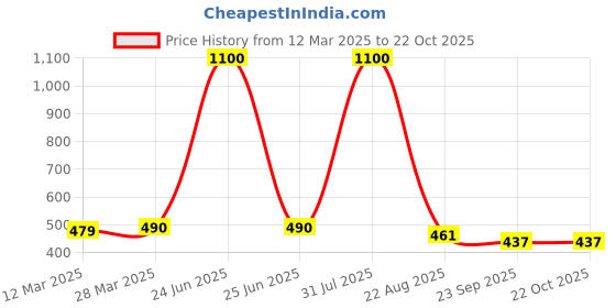myntra.com Lyfcare Zero Leakage Adult Pull Up Pants Regular Diapers - M - 20 Pcs lyfcare Price History Graph from 12 Mar 2025 to 21 Oct 2025