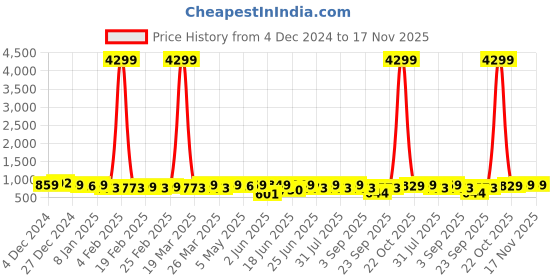 myntra.com LYFJ Print Puff Sleeve Fit & Flare Dress lyfj Price History Graph from 4 Dec 2024 to 17 Nov 2025