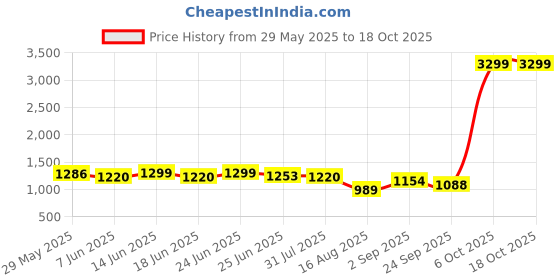 myntra.com LYFJ Printed Pure Cotton Tunic & Trousers Co-Ords lyfj Price History Graph from 29 May 2025 to 18 Oct 2025