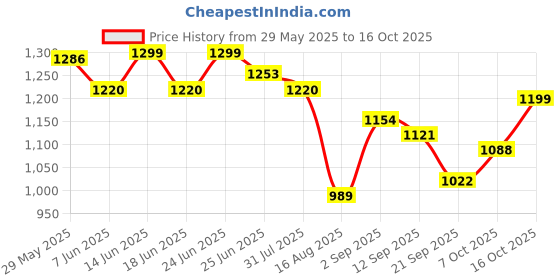 myntra.com LYFJ Printed Pure Cotton Tunic & Trousers Co-Ords lyfj Price History Graph from 29 May 2025 to 16 Oct 2025