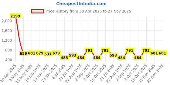 myntra.com LYFJ Women Dyed Flared Sleeves Thread Work Asymmetric Crepe Kaftan Kurta lyfj Price History Graph from 30 Apr 2025 to 27 Nov 2025