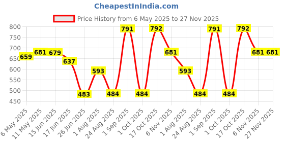 myntra.com LYFJ Women Dyed Flared Sleeves Thread Work Asymmetric Crepe Kaftan Kurta lyfj Price History Graph from 6 May 2025 to 27 Nov 2025