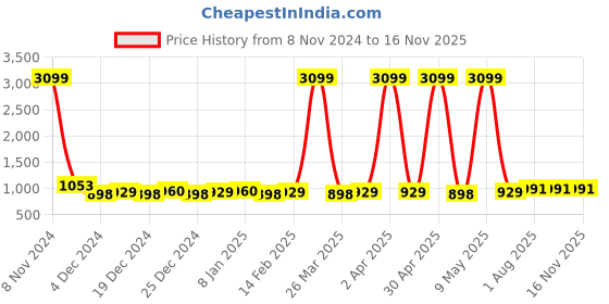 myntra.com LYFJ Women Viscose Rayon Printed Kurta with Trousers lyfj Price History Graph from 8 Nov 2024 to 16 Nov 2025