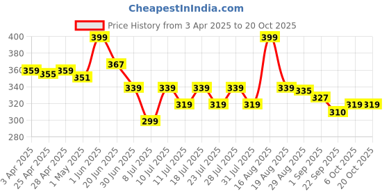 myntra.com LYKAA Girls Set of 6 Tic Tac Hair Clip lykaa Price History Graph from 3 Apr 2025 to 20 Oct 2025