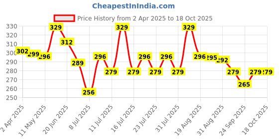 myntra.com LYKAA Halo Curly Messy Bun Hair Extension With Elastic Rubber Band - Black lykaa Price History Graph from 2 Apr 2025 to 18 Oct 2025
