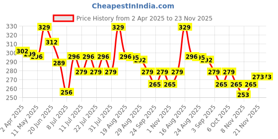myntra.com LYKAA Halo Curly Messy Bun Hair Extension With Elastic Rubber Band - Brown lykaa Price History Graph from 2 Apr 2025 to 23 Nov 2025