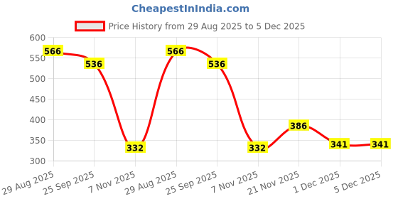 myntra.com LYKAA Net Crystal Studded Hair Bow Clip lykaa Price History Graph from 29 Aug 2025 to 5 Dec 2025