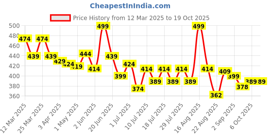 myntra.com LYKAA Unisex Claw Clip lykaa Price History Graph from 12 Mar 2025 to 17 Oct 2025