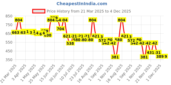 myntra.com LYKAA Unisex Kids Set of 2 French Barrette lykaa Price History Graph from 21 Mar 2025 to 4 Dec 2025