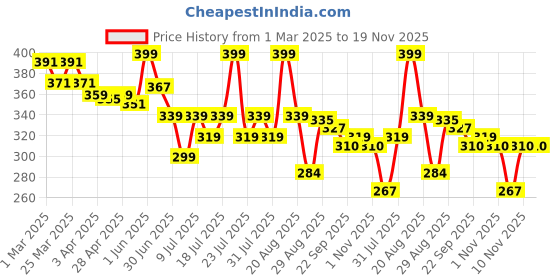 myntra.com LYKAA Unisex Kids Set of 5 Ponytail Holders lykaa Price History Graph from 1 Mar 2025 to 19 Nov 2025