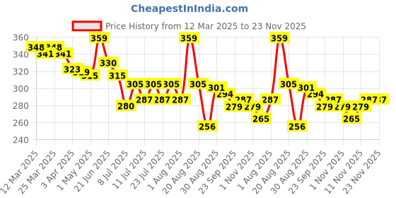 myntra.com LYKAA Unisex Set of 3 Claw Clip lykaa Price History Graph from 12 Mar 2025 to 22 Nov 2025