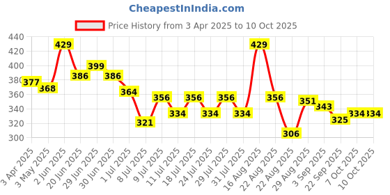 myntra.com LYKAA Unisex Set of 3 Ponytail Holders lykaa Price History Graph from 3 Apr 2025 to 10 Oct 2025