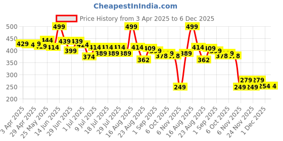 myntra.com LYKAA Unisex Set of 4 Claw Clip lykaa Price History Graph from 3 Apr 2025 to 6 Dec 2025