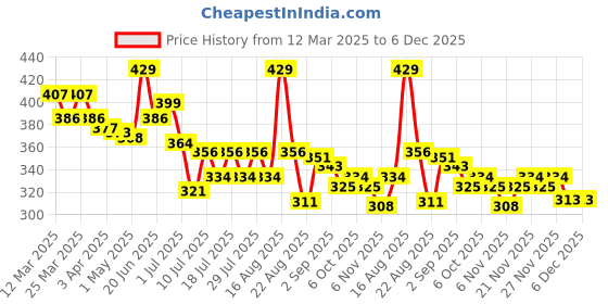 myntra.com LYKAA Unisex Set of 6 Alligator Hair Clip lykaa Price History Graph from 12 Mar 2025 to 5 Dec 2025
