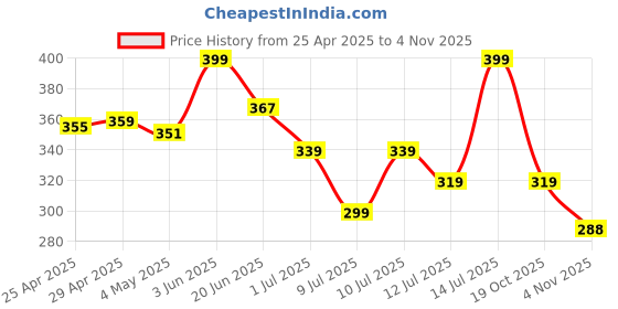 myntra.com LYKAA Unisex Set of 6 Alligator Hair Clip lykaa Price History Graph from 25 Apr 2025 to 2 Nov 2025