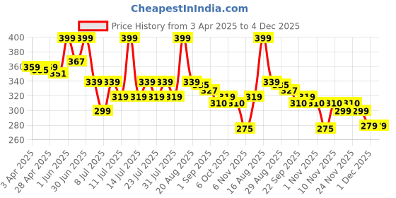 myntra.com LYKAA Unisex Set of 6 Embellished Ponytail Holders lykaa Price History Graph from 3 Apr 2025 to 4 Dec 2025