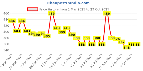 myntra.com LYKAA Women Embellished Claw Clip lykaa Price History Graph from 1 Mar 2025 to 23 Oct 2025