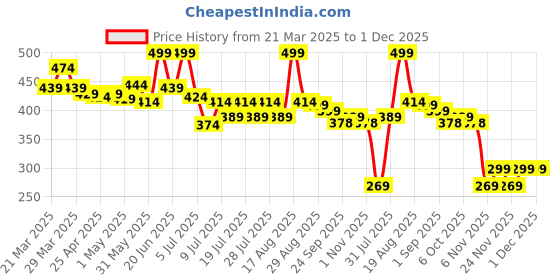myntra.com LYKAA Women Set of 2 Ponytail Holders lykaa Price History Graph from 21 Mar 2025 to 1 Dec 2025