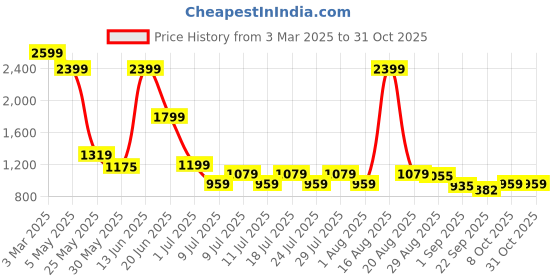 myntra.com lykaa Lykaa9 pieces Valentine Gift Hamper Hair Accessories lykaa Price History Graph from 3 Mar 2025 to 31 Oct 2025