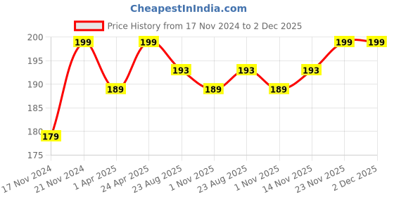 myntra.com LYN LIVE YOUR NOW Fast Dry Non Toxic Nail Polish - Red-dy To- Wed lyn live your now Price History Graph from 17 Nov 2024 to 2 Dec 2025