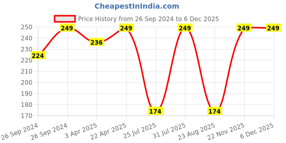 myntra.com LYN LIVE YOUR NOW Long-Lasting Waterproof Kohl Me Pretty Intense Kajal - Black lyn live your now Price History Graph from 26 Sep 2024 to 5 Dec 2025