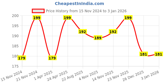 myntra.com LYN LIVE YOUR NOW Nail Lacquer Bride To Be - 8 ml lyn live your now Price History Graph from 15 Nov 2024 to 31 Dec 2025