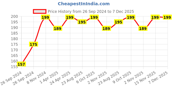myntra.com LYN LIVE YOUR NOW Nude Nail Polish - Iced Caramel Frape lyn live your now Price History Graph from 26 Sep 2024 to 7 Dec 2025