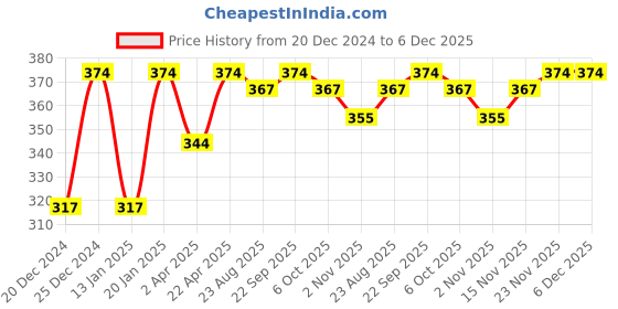 myntra.com LYN LIVE YOUR NOW Pack of 2 Vegan Cruelty-Free Nail Polish 16ml - Let's Toast & Chiclike lyn live your now Price History Graph from 20 Dec 2024 to 5 Dec 2025
