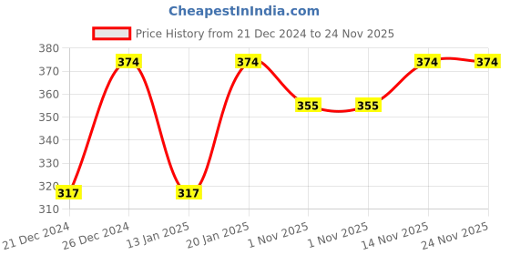 myntra.com LYN LIVE YOUR NOW Set Of 2 Creme Nail Polish - 8 ml Each - Ballet Star-Red Desire lyn live your now Price History Graph from 21 Dec 2024 to 24 Nov 2025