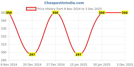 myntra.com LYN LIVE YOUR NOW Set Of 2 Lacquer Coral of The Story & Genie in A Bottle Nail Polish 16ml lyn live your now Price History Graph from 8 Nov 2024 to 3 Dec 2025