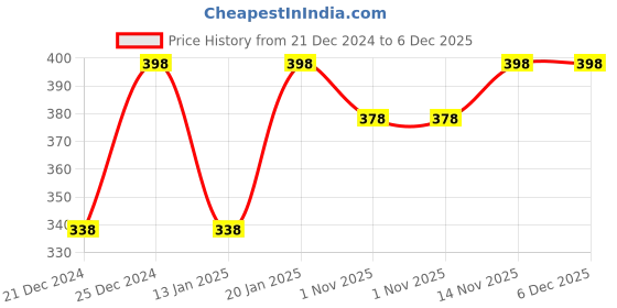 myntra.com LYN LIVE YOUR NOW Set Of 2 Nail Polish - 8 ml Each- Iced Caramel Frappe & Country Cricket lyn live your now Price History Graph from 21 Dec 2024 to 5 Dec 2025